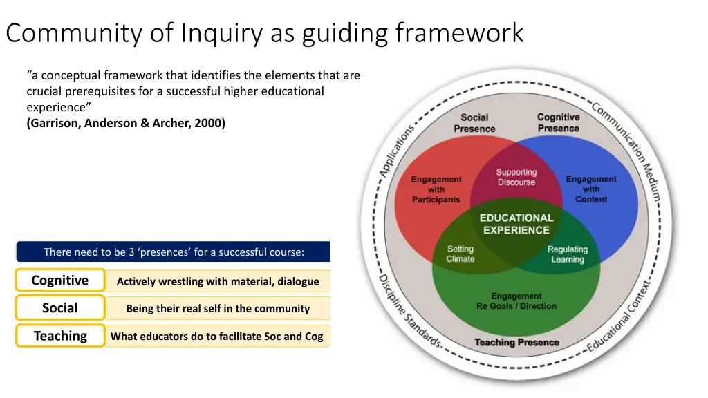community of inquiry as guiding framework