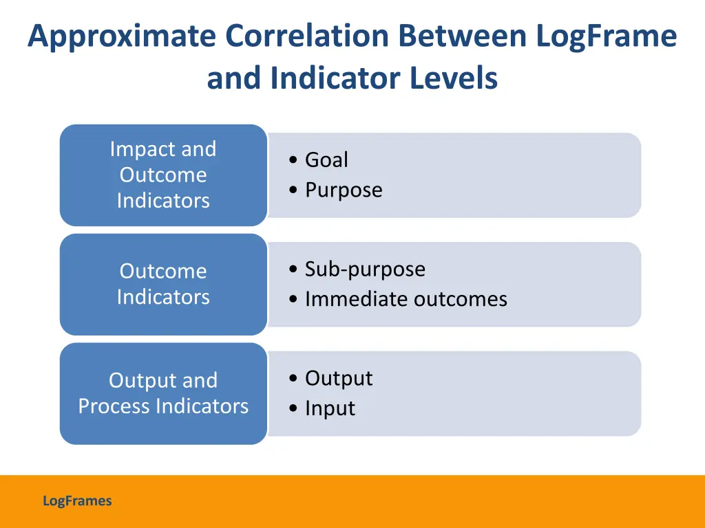 approximate correlation between logframe