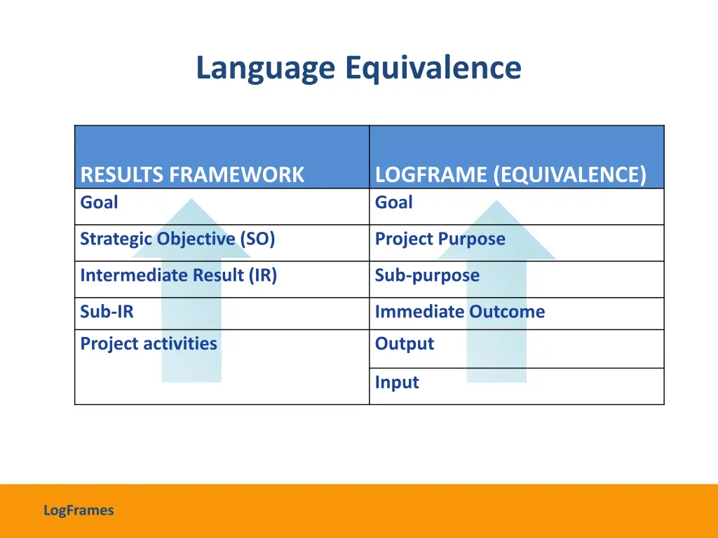 language equivalence