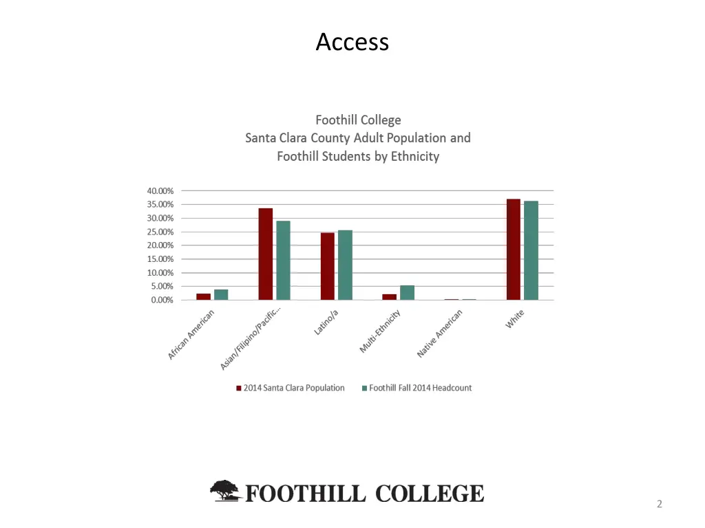 access