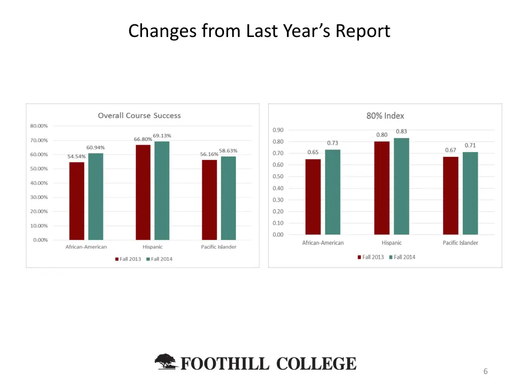 changes from last year s report