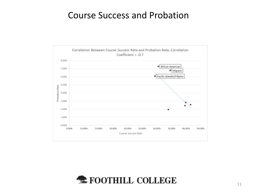course success and probation