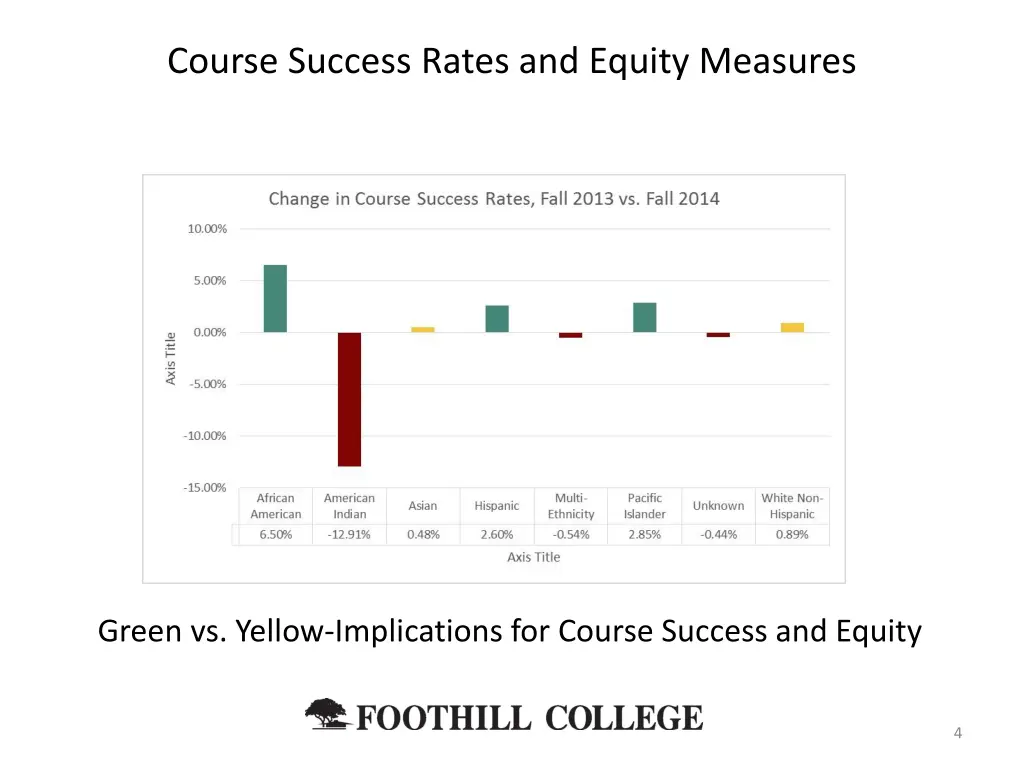 course success rates and equity measures
