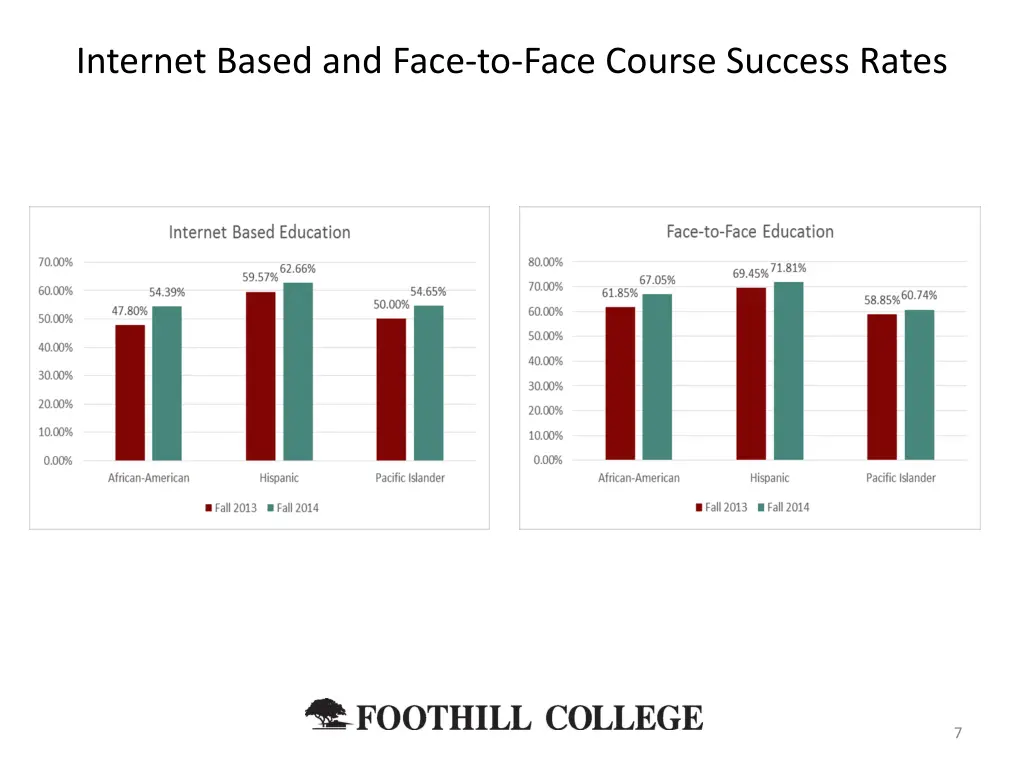 internet based and face to face course success