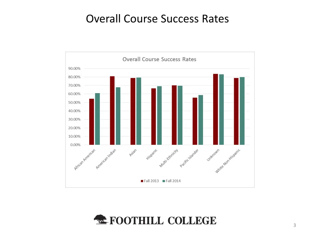 overall course success rates