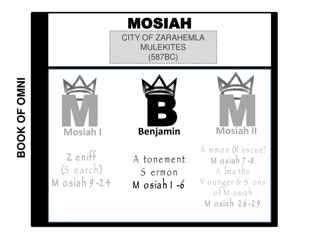 mosiah mosiah city of zarahemla mulekites 587bc 1