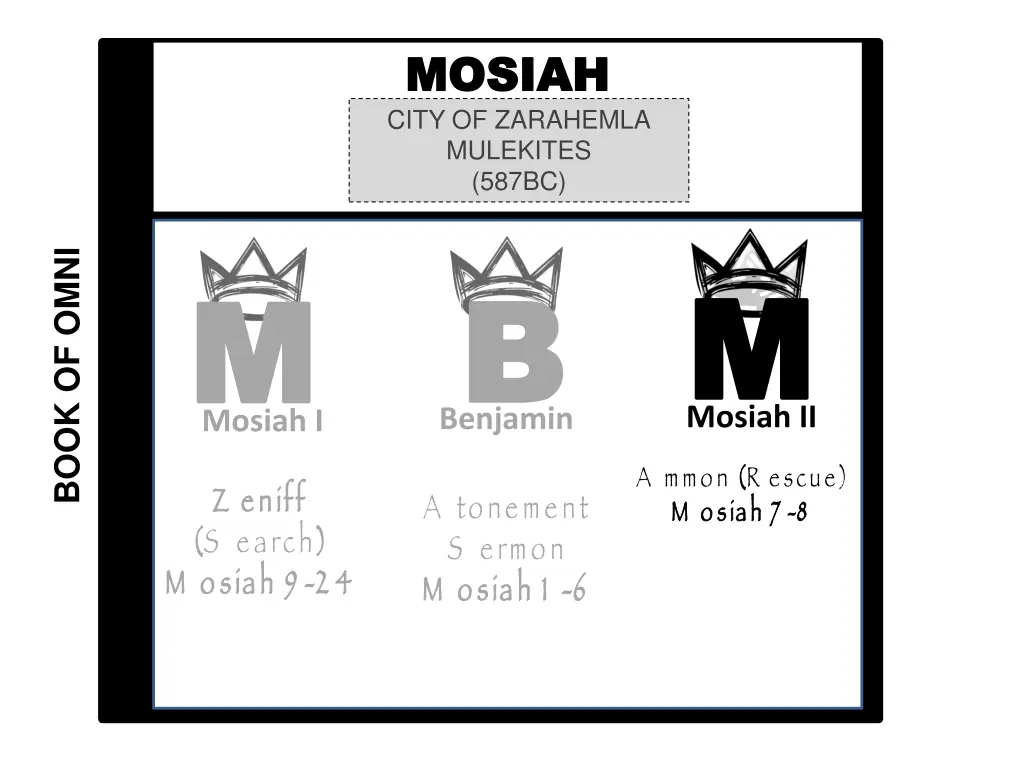 mosiah mosiah city of zarahemla mulekites 587bc 2