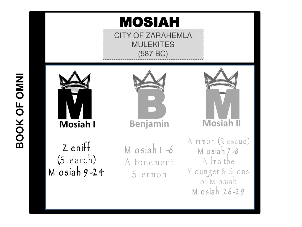mosiah mosiah city of zarahemla mulekites