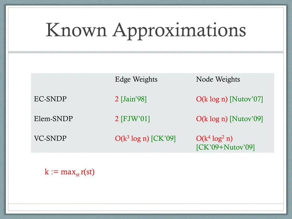 known approximations