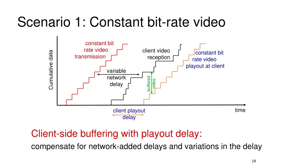 scenario 1 constant bit rate video
