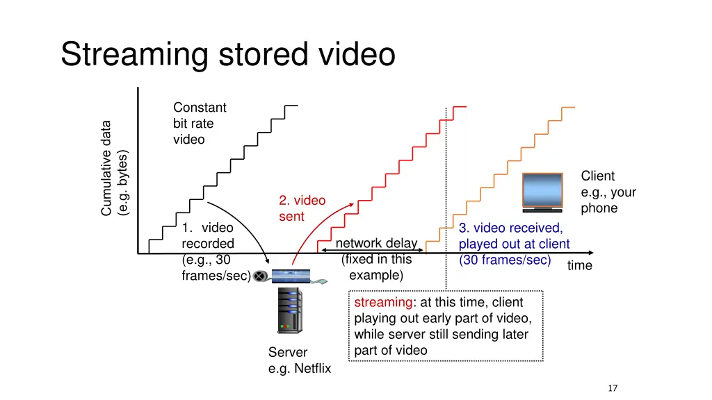 streaming stored video 1