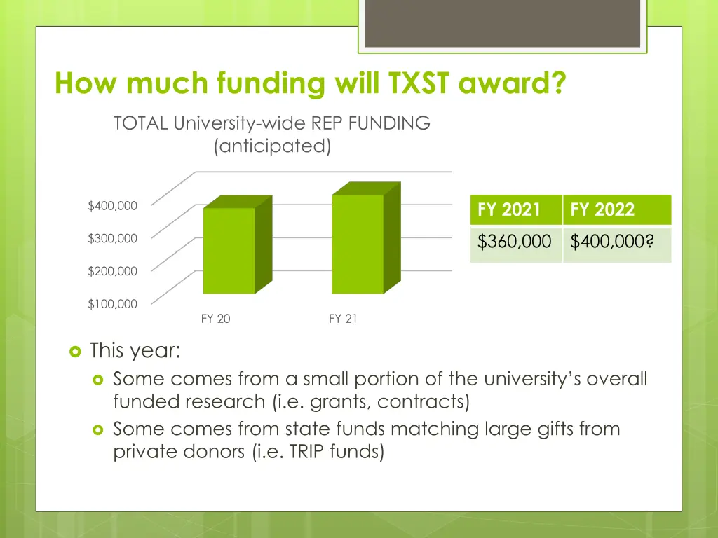 how much funding will txst award