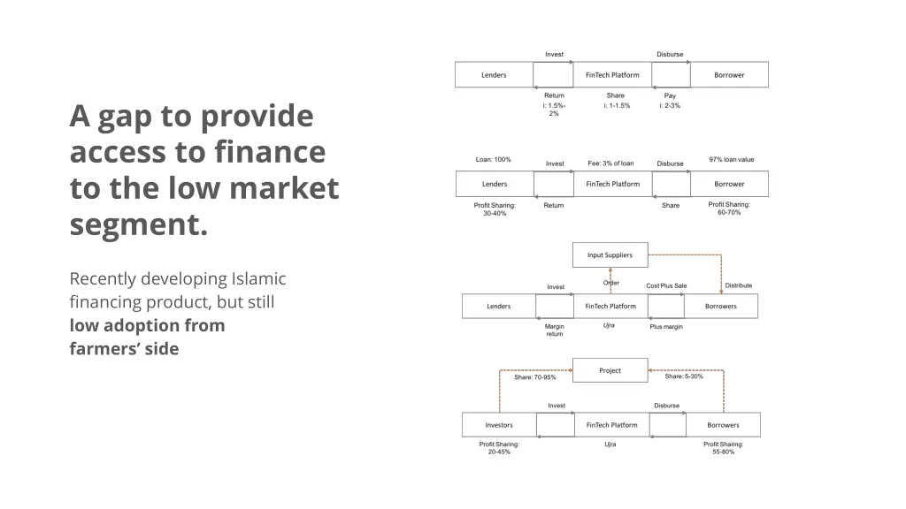 a gap to provide access to finance