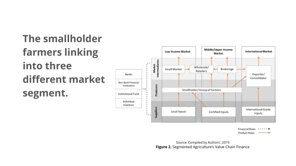 the smallholder farmers linking into three