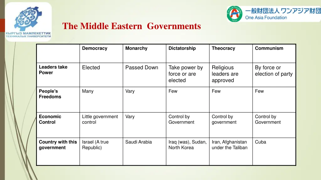 the middle eastern governments 1