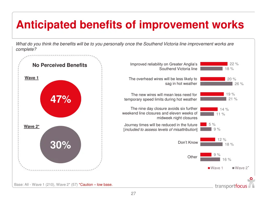 anticipated benefits of improvement works