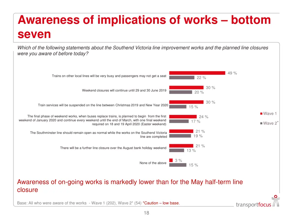awareness of implications of works bottom seven