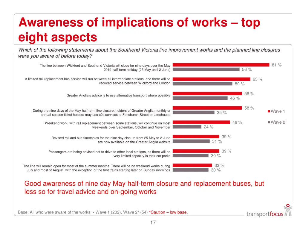 awareness of implications of works top eight