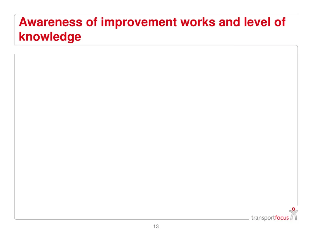 awareness of improvement works and level