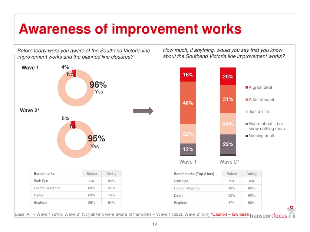 awareness of improvement works