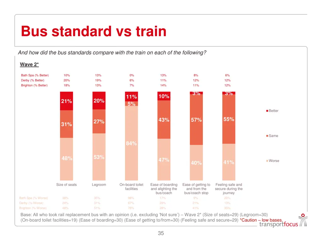 bus standard vs train