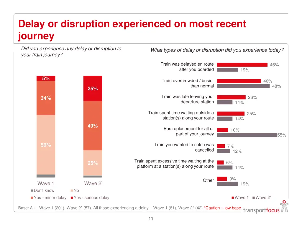 delay or disruption experienced on most recent