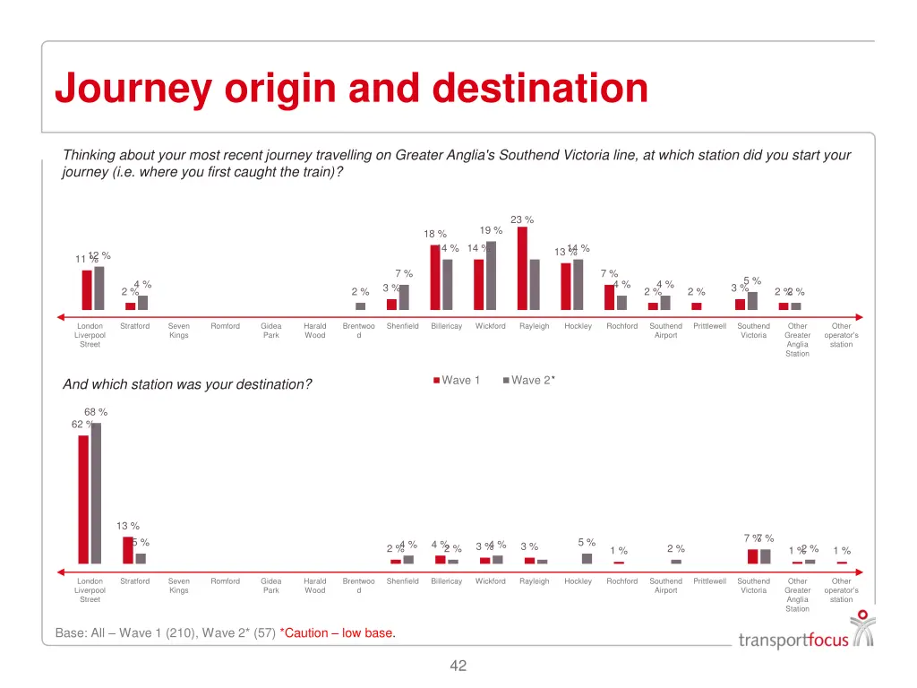 journey origin and destination