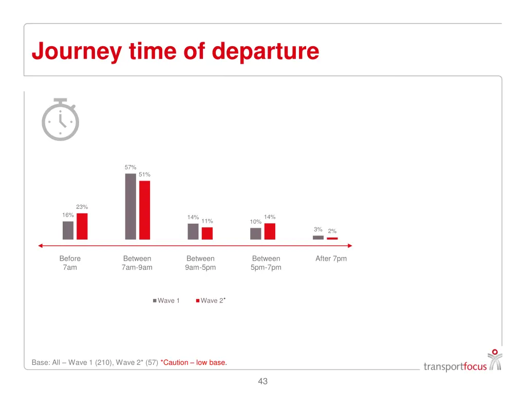 journey time of departure
