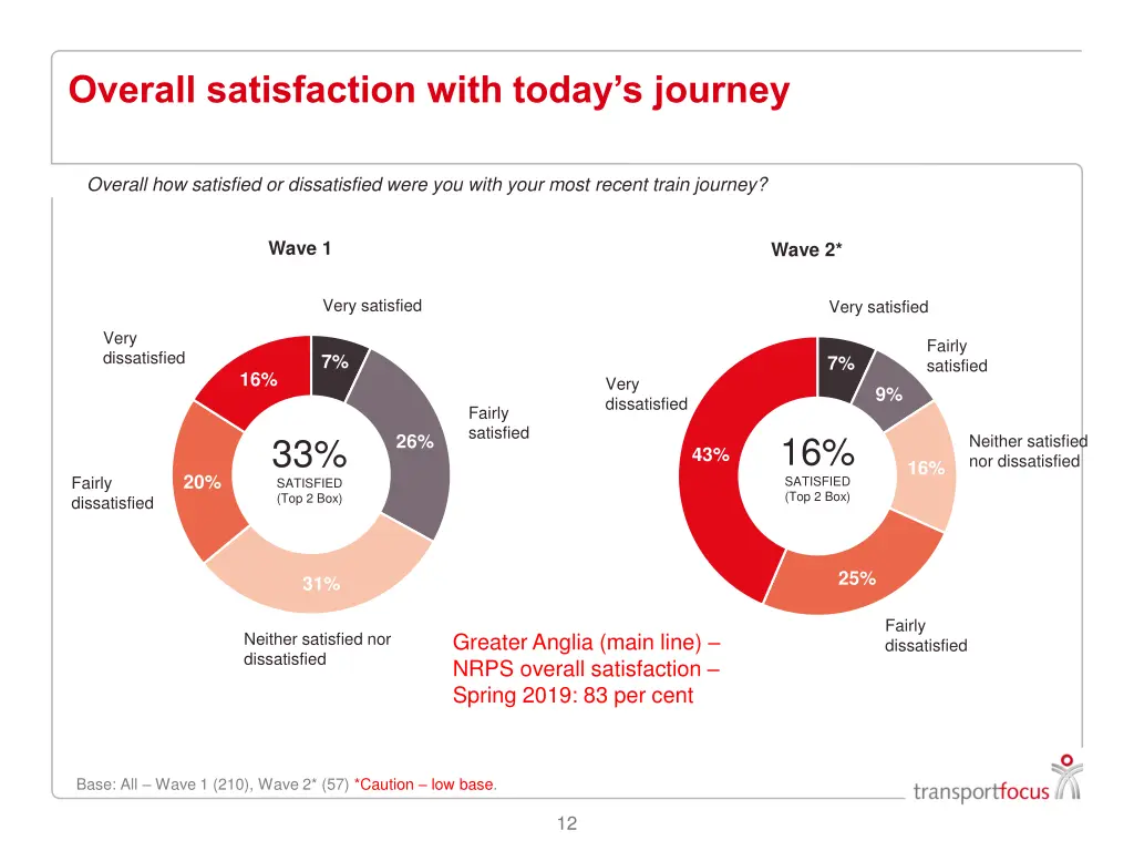 overall satisfaction with today s journey