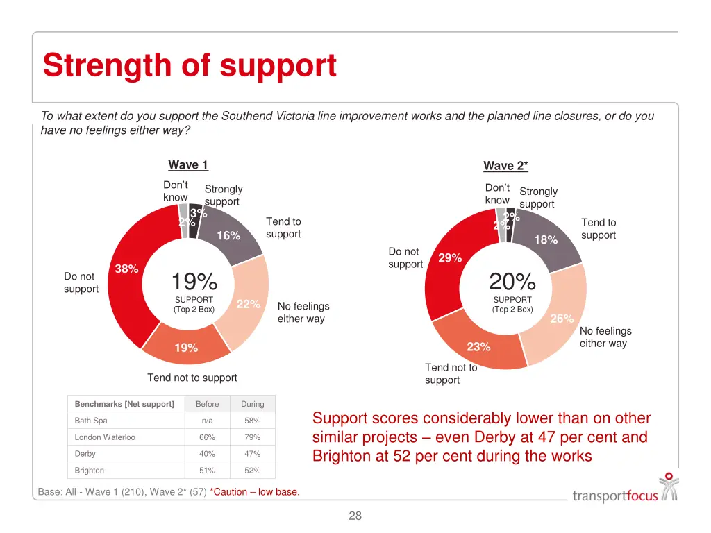 strength of support