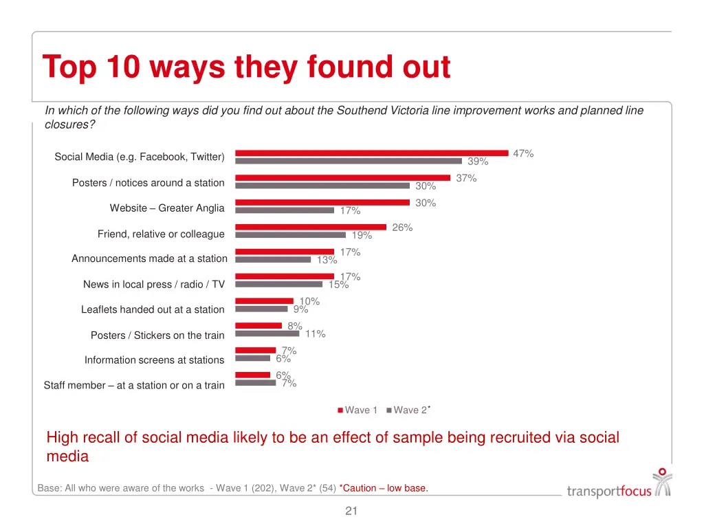 top 10 ways they found out