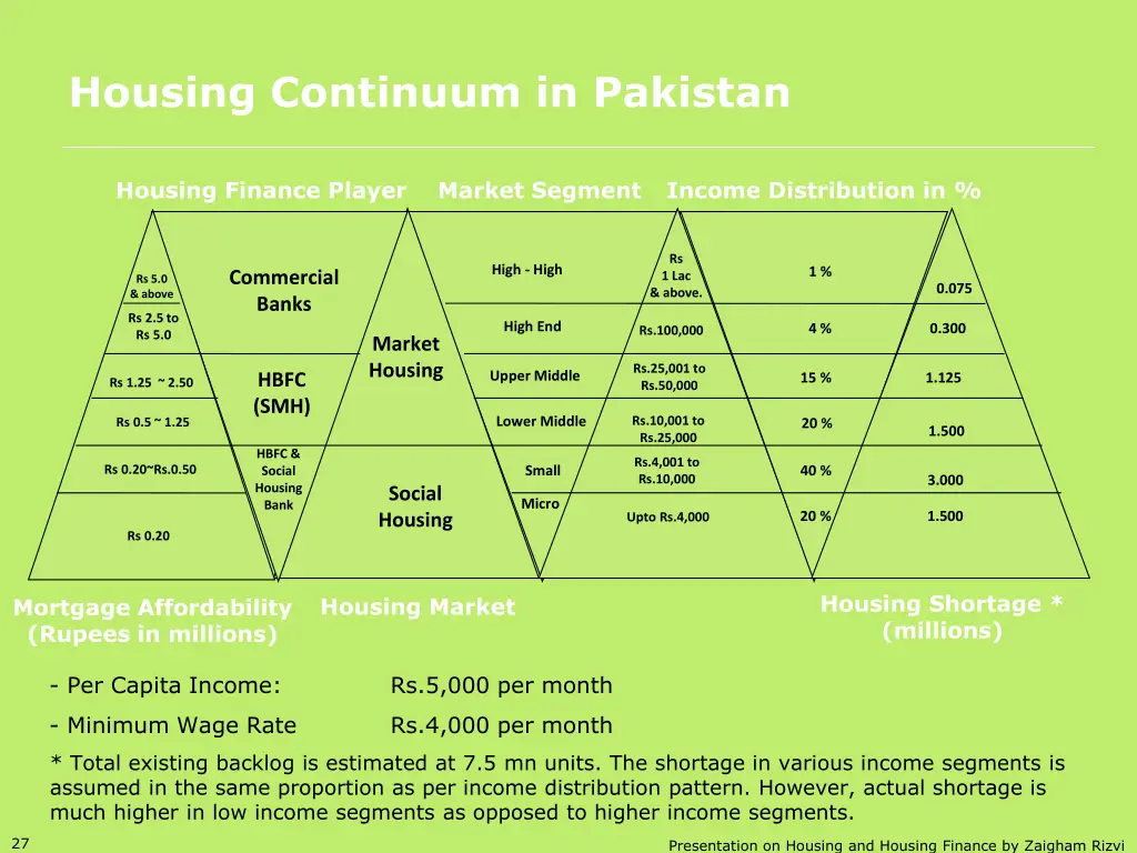housing continuum in pakistan