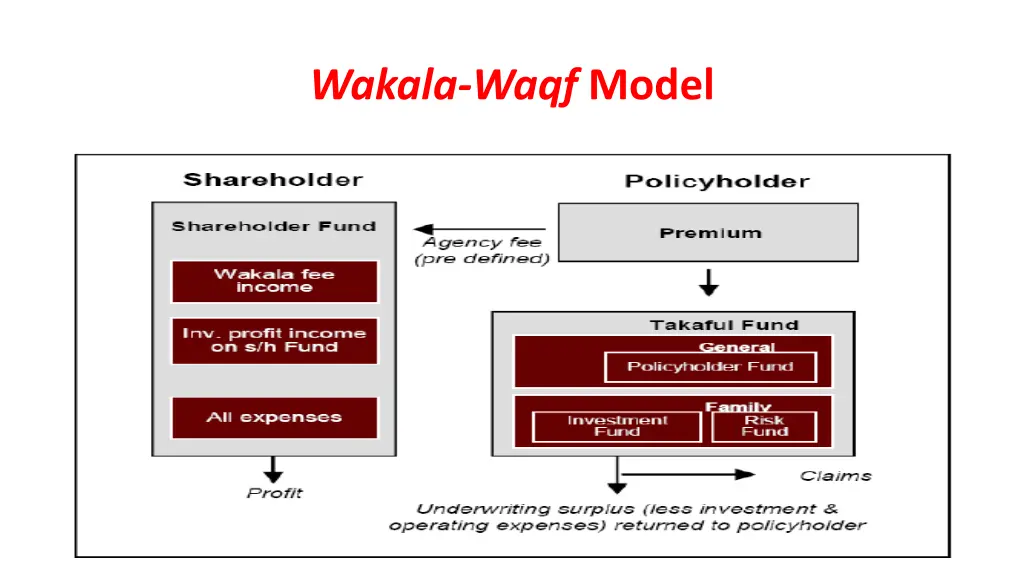 wakala waqf model
