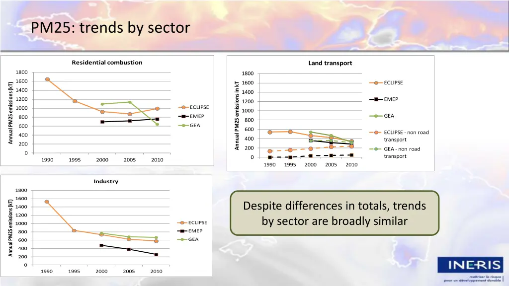 pm25 trends by sector