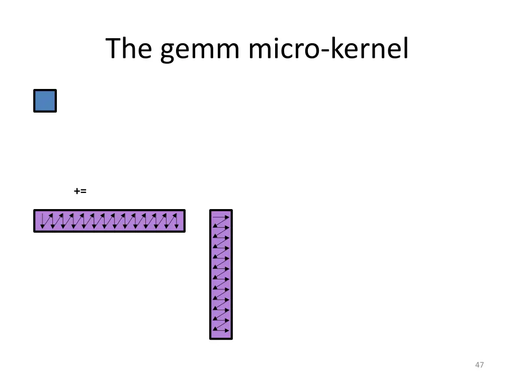 the gemm micro kernel