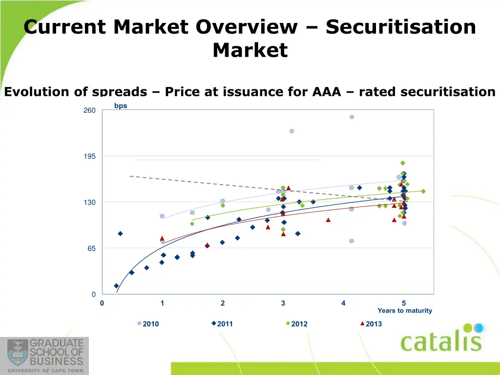 current market overview securitisation market