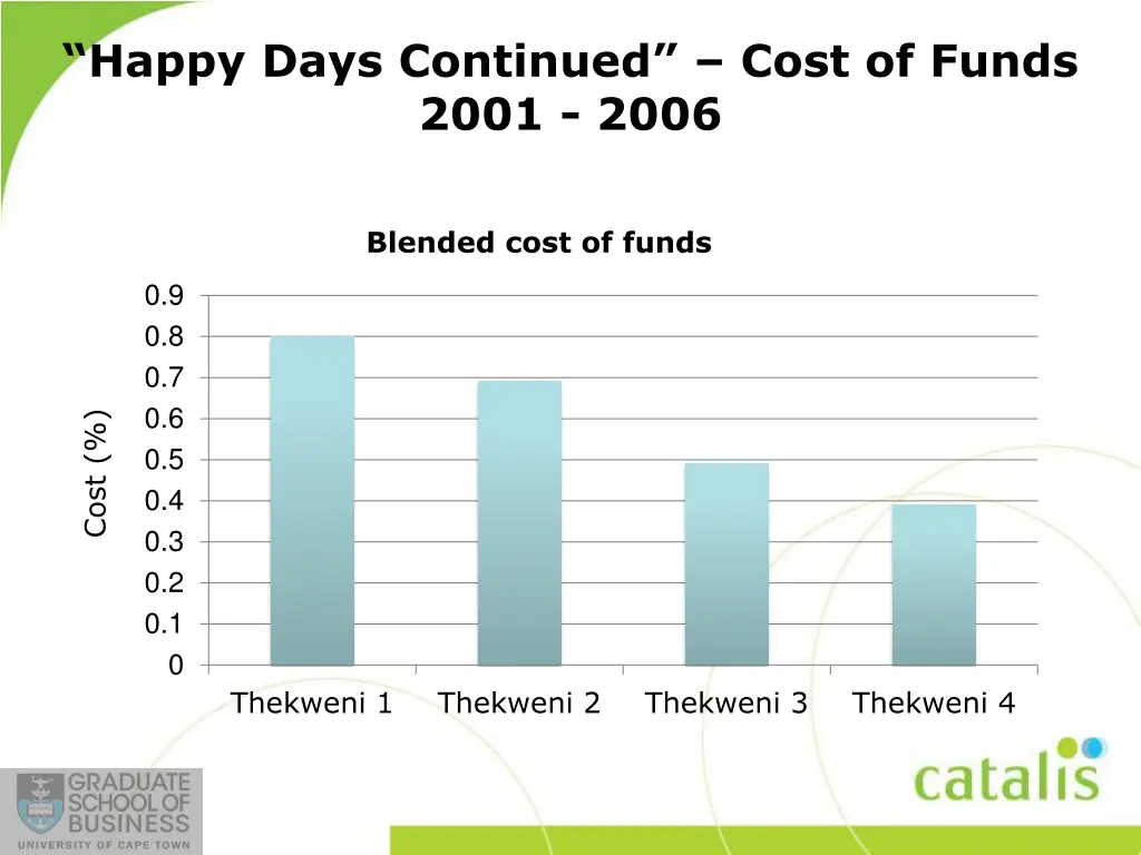 happy days continued cost of funds 2001 2006