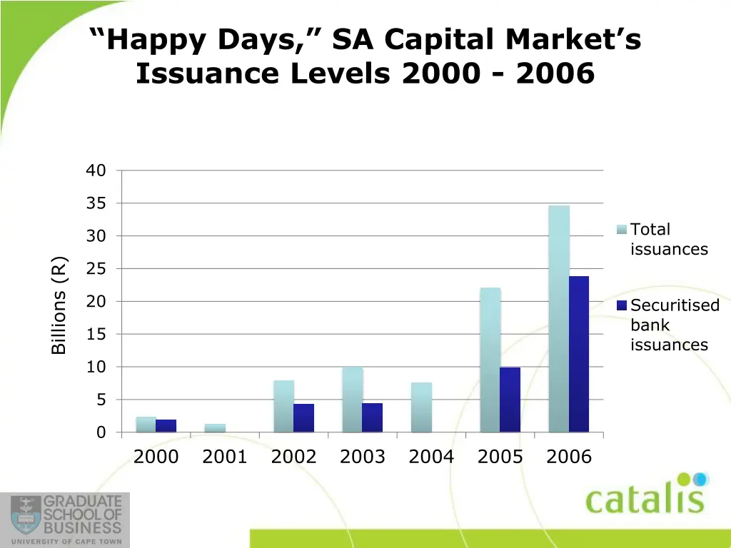 happy days sa capital market s issuance levels