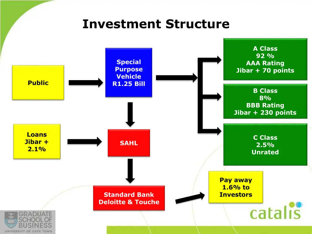 investment structure