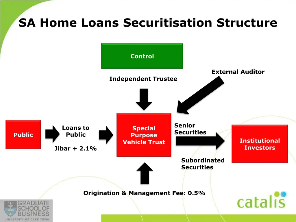 sa home loans securitisation structure