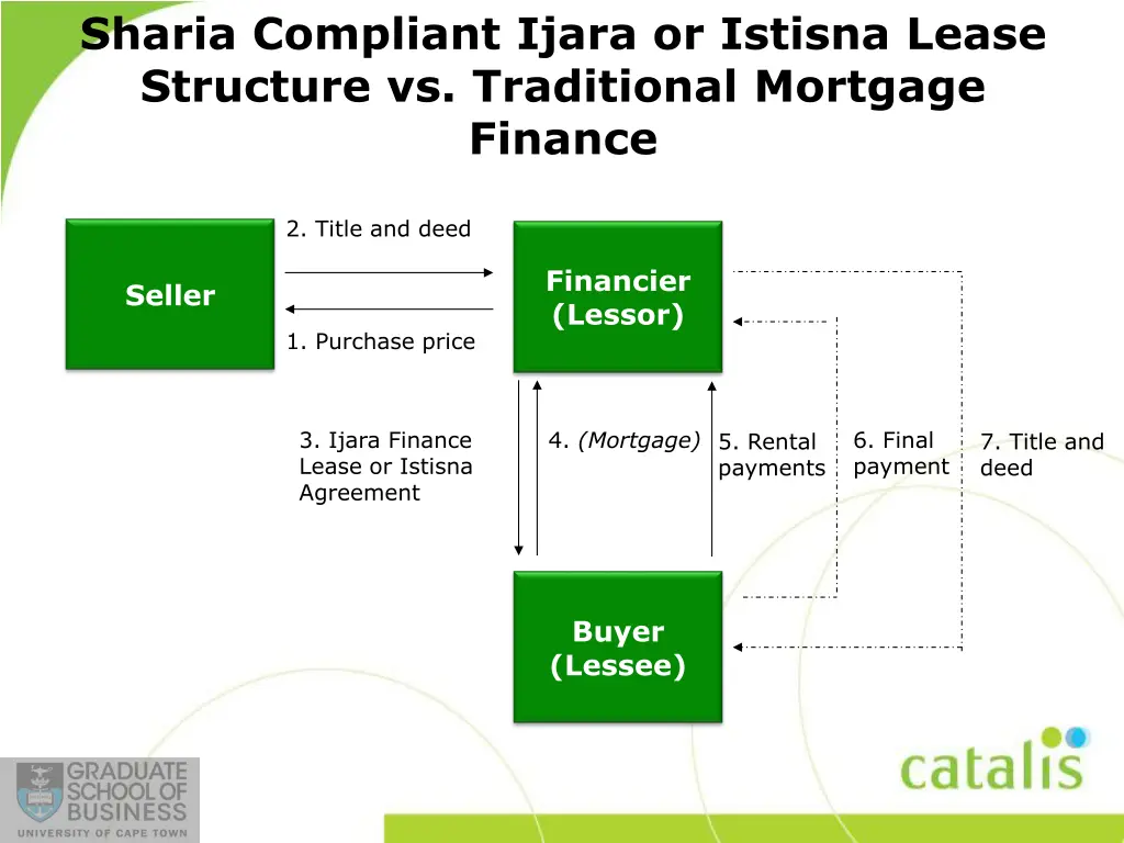 sharia compliant ijara or istisna lease structure