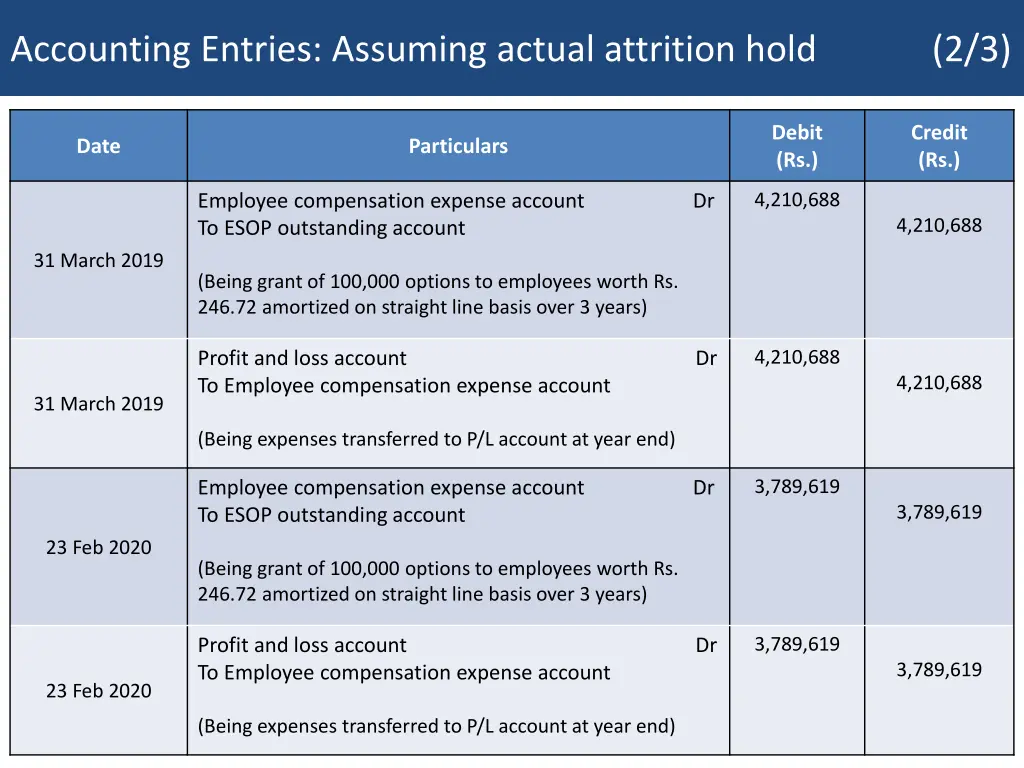 accounting entries assuming actual attrition hold 1