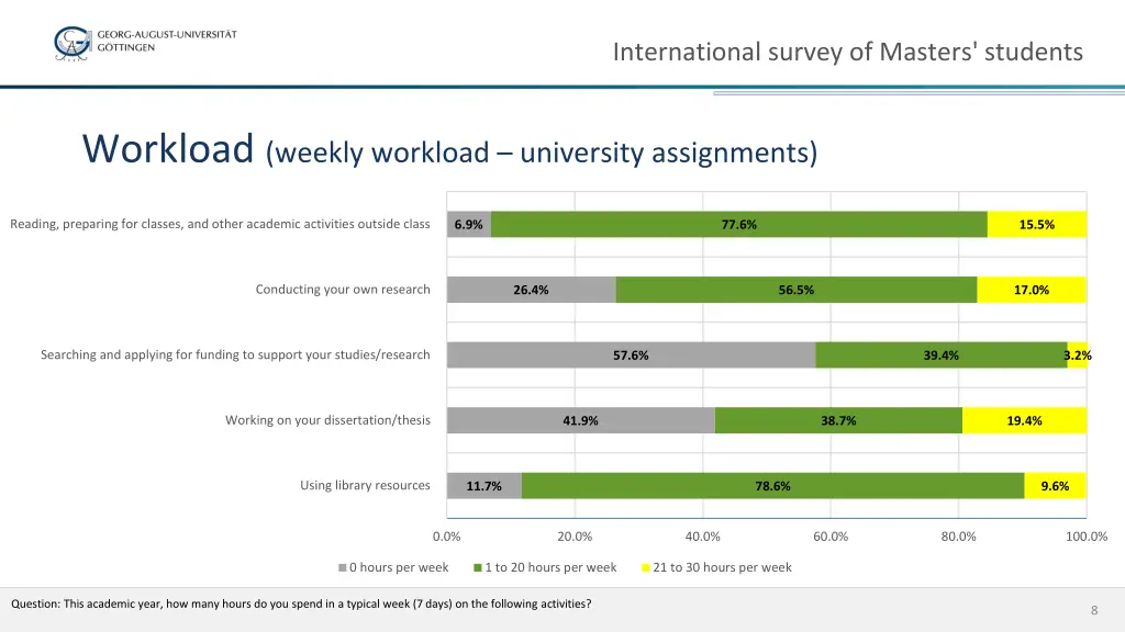 international survey of masters students 6