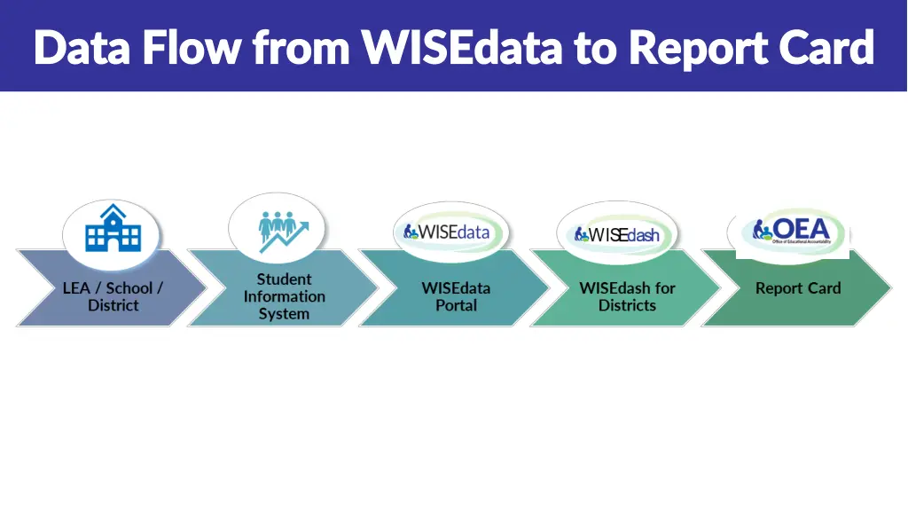 data flow from wisedata to report card data flow