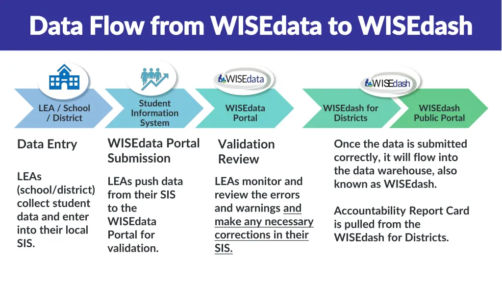 data flow from wisedata to wisedash data flow