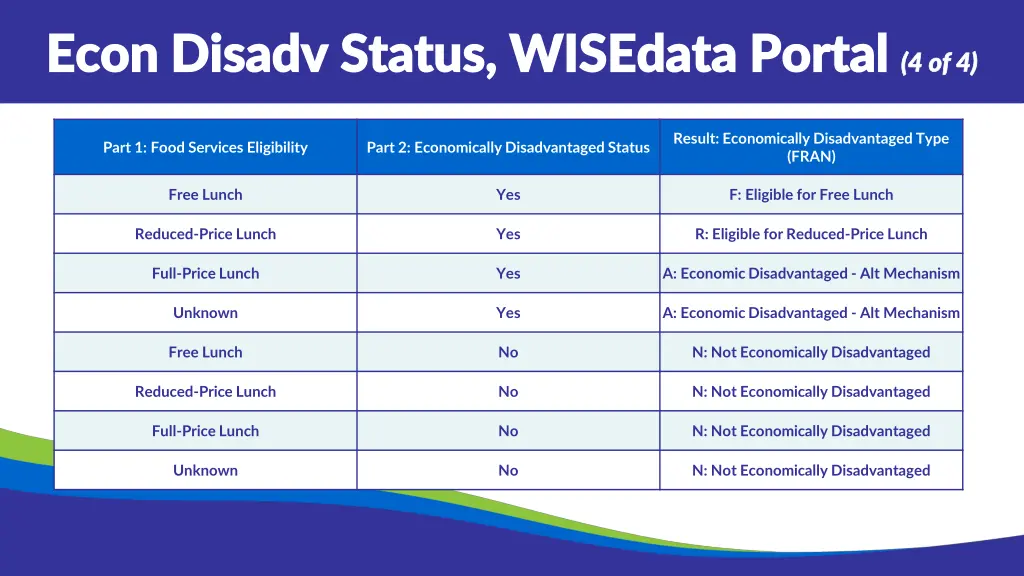econ econ disadv disadv status wisedata portal 3