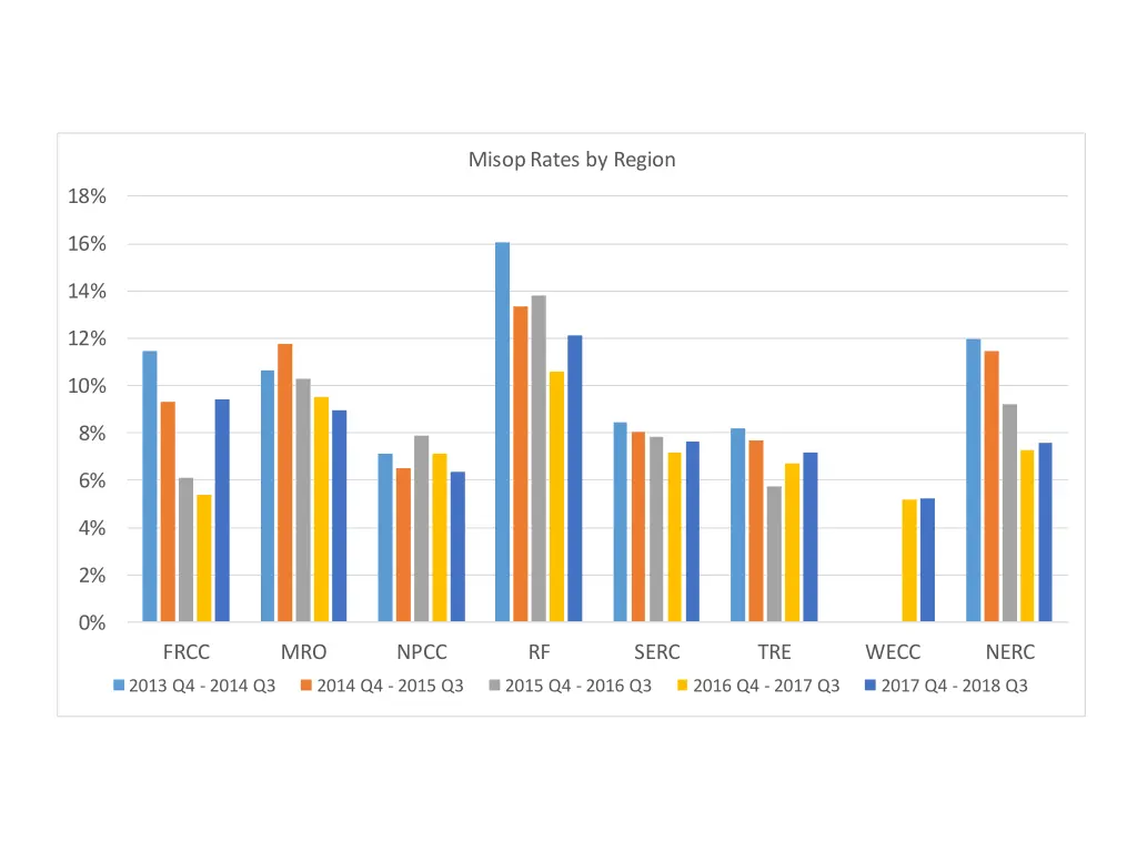 misop rates by region