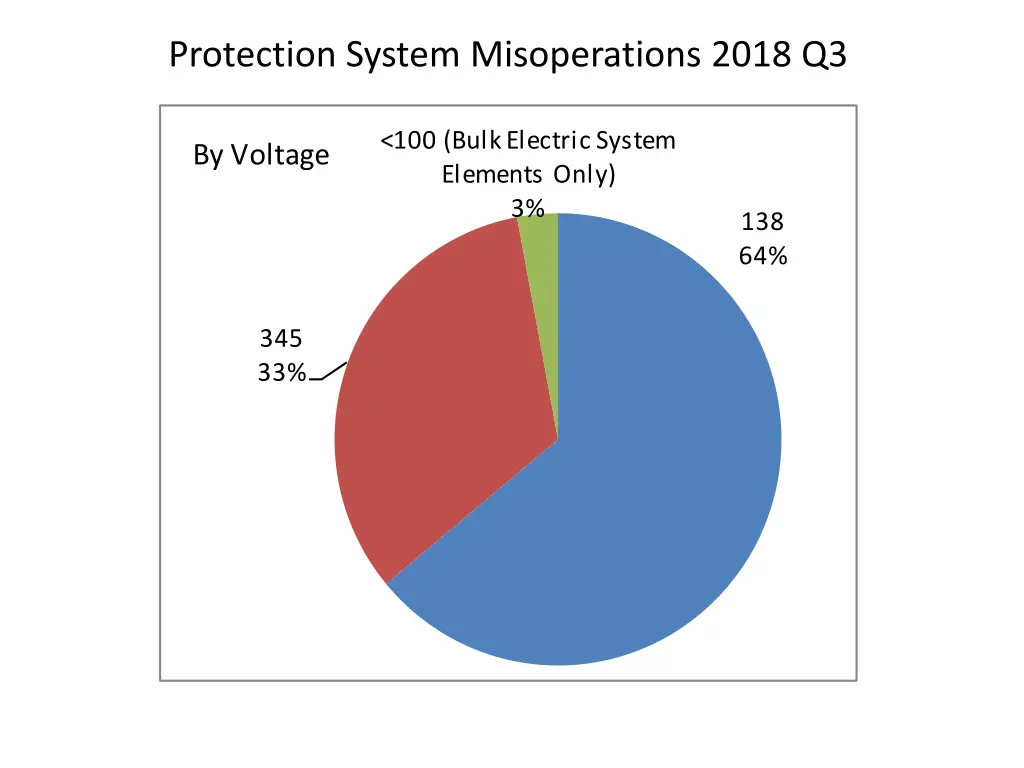 protection system misoperations 2018 q3 1