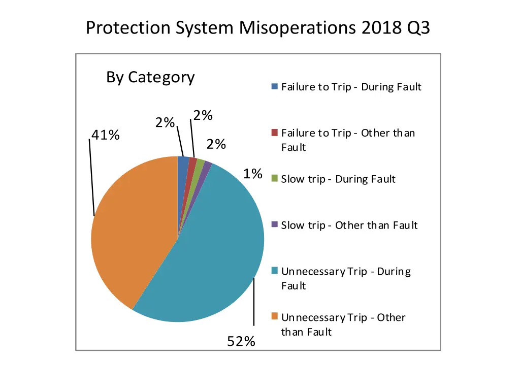 protection system misoperations 2018 q3 2