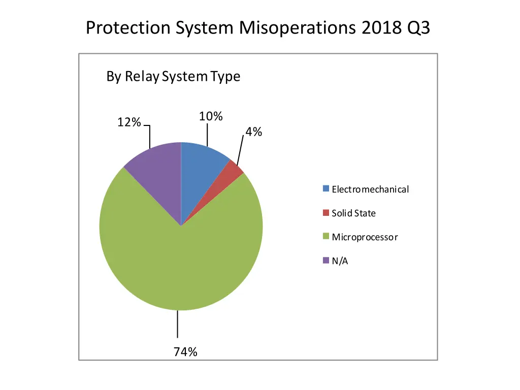 protection system misoperations 2018 q3 3